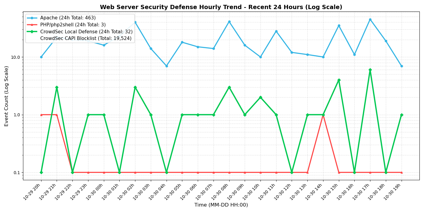 Security hourly trend