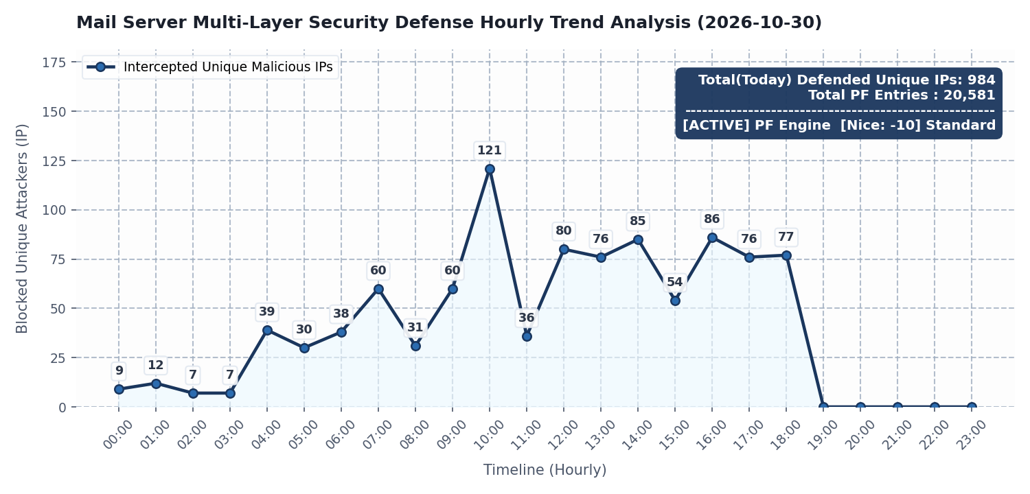 Spam Hourly Trend Graph