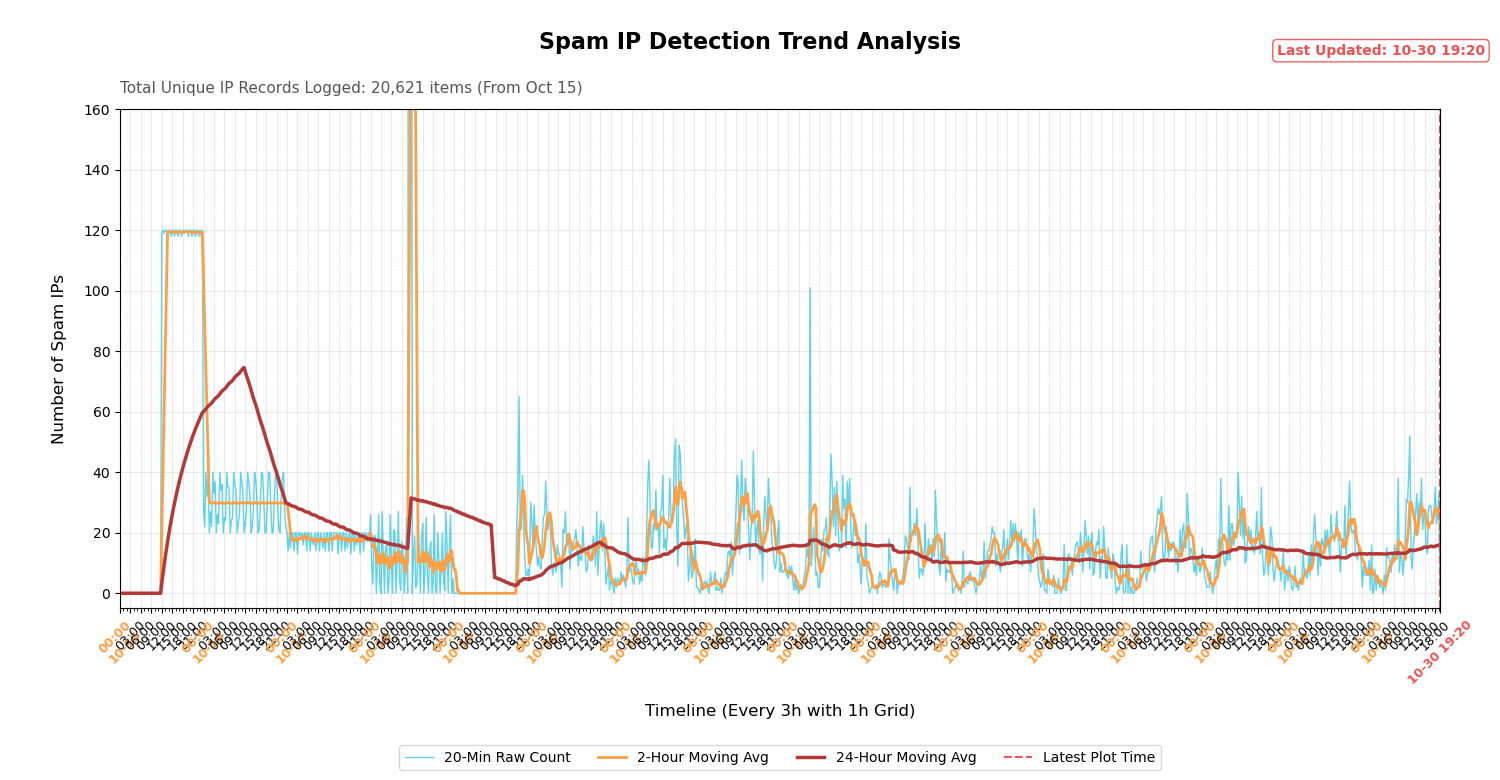 Spam Historical Trend Graph