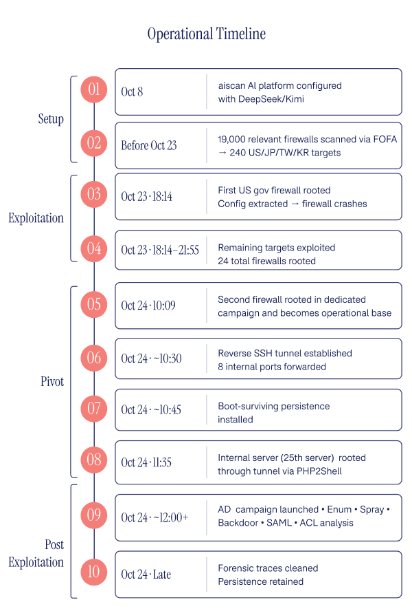 Spam Historical Trend Graph